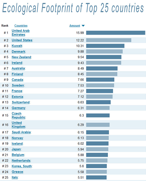 Ecological Footprint of top 25 countries